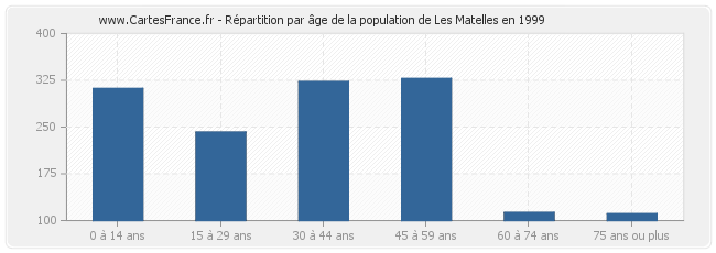 Répartition par âge de la population de Les Matelles en 1999